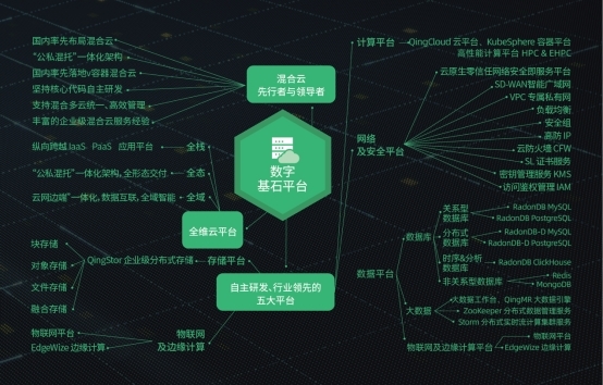 集齊五大板塊能力與布局，青云科技發(fā)布“數(shù)字自由”全景圖