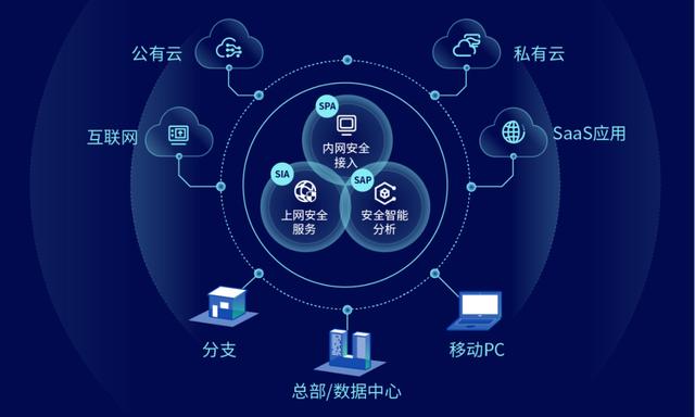 國(guó)內(nèi)首批SASE安全產(chǎn)品 深信服云安全訪問服務(wù)重磅發(fā)布，引領(lǐng)互聯(lián)網(wǎng)安全服務(wù)新浪潮